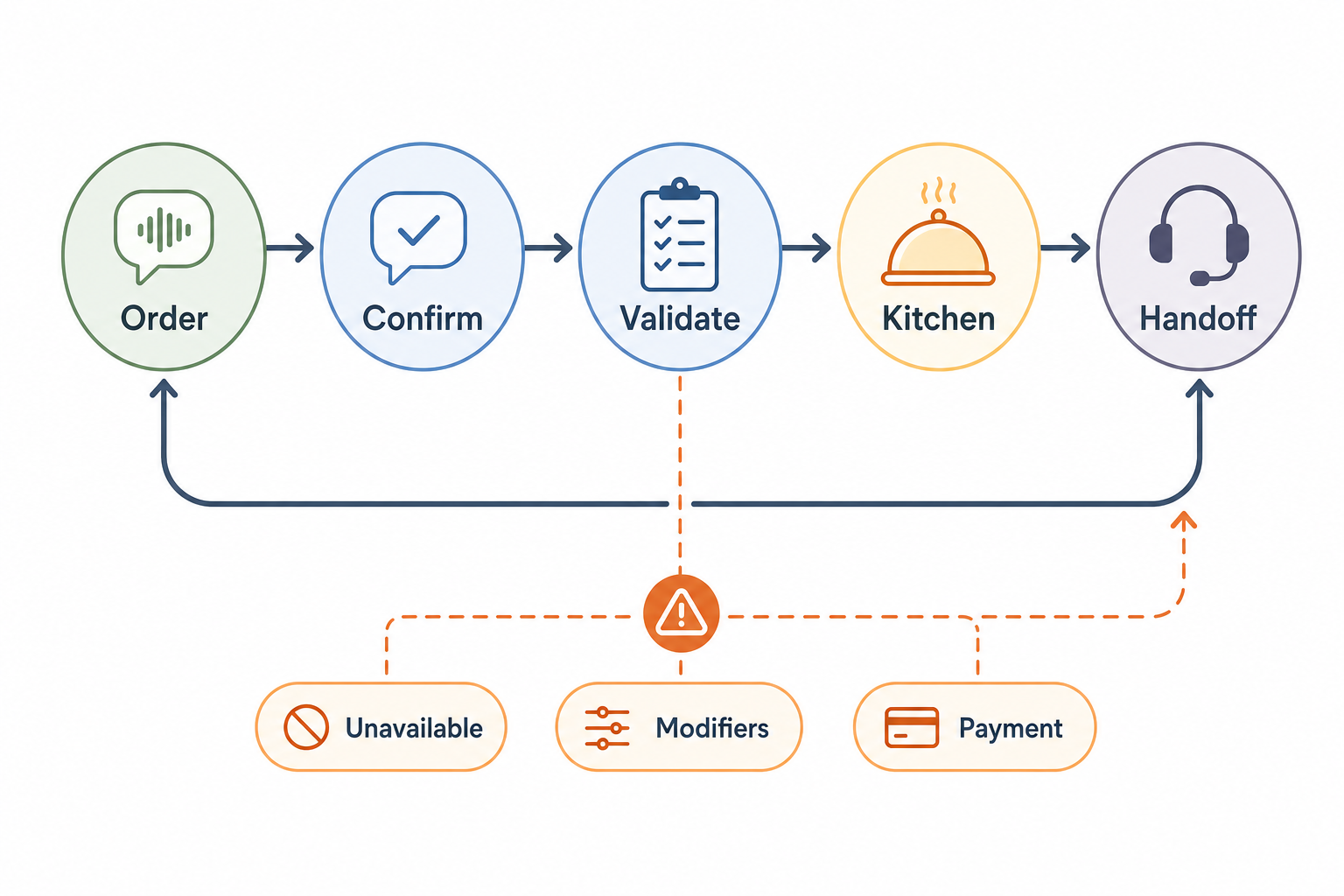 Drive-thru voice AI order flow with POS validation, kitchen queue, and crew handoff gate