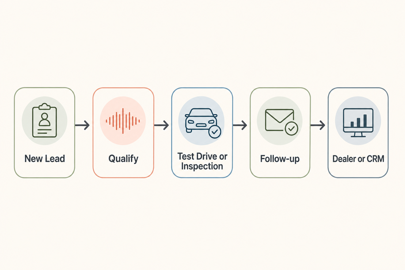 Voice AI workflow from automotive lead qualification to test drive or inspection follow-up and CRM handoff