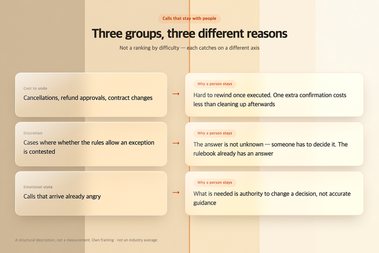 Three groups of calls that stay with people, sorted by cost to undo, discretion needed, and the caller's emotional state