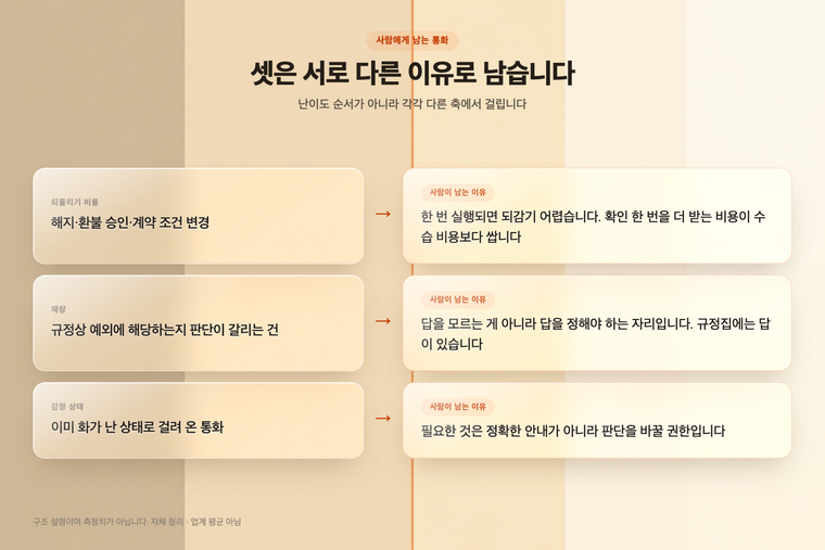 되돌리기 비용·판단 재량·감정 상태 세 축으로 사람에게 남는 통화를 정리한 그림