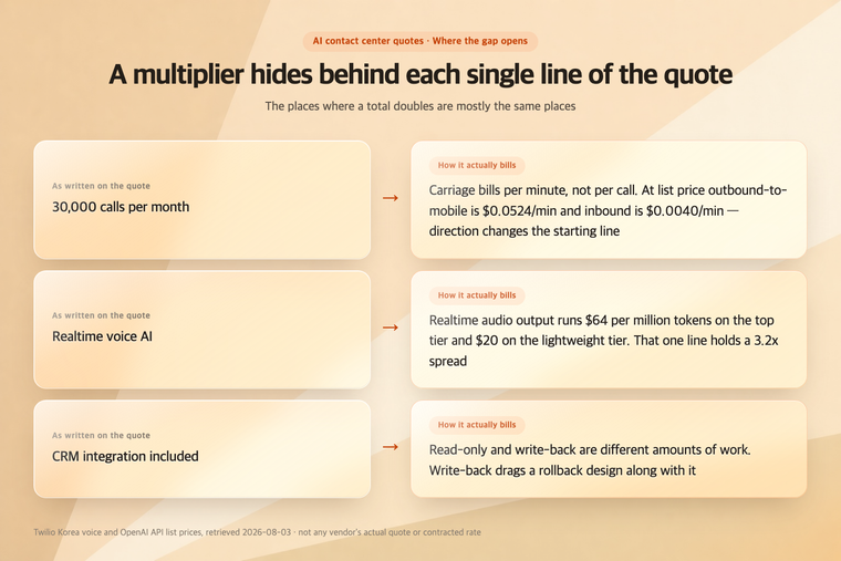 What hides behind one line of the quote: per-minute billing, model tier spread, integration scope