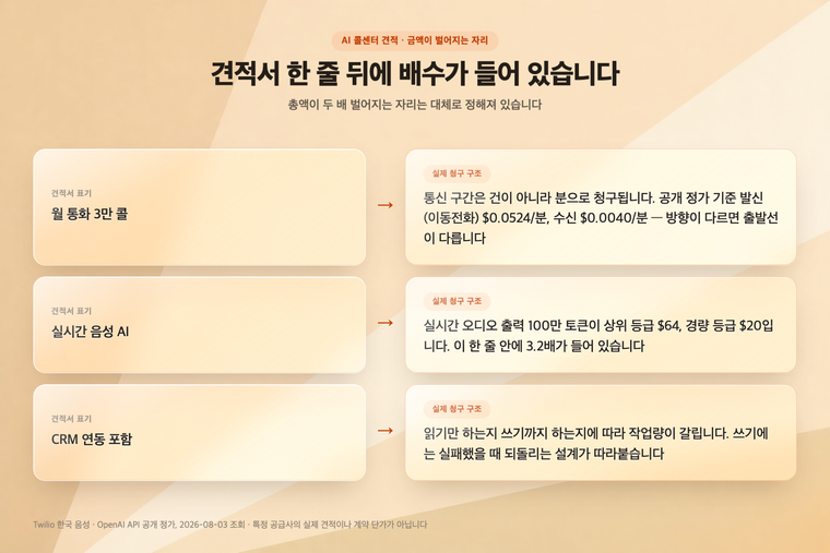견적서 한 줄 뒤에 숨은 청구 구조 — 분 단위 과금, 모델 등급 배수, 연동 범위