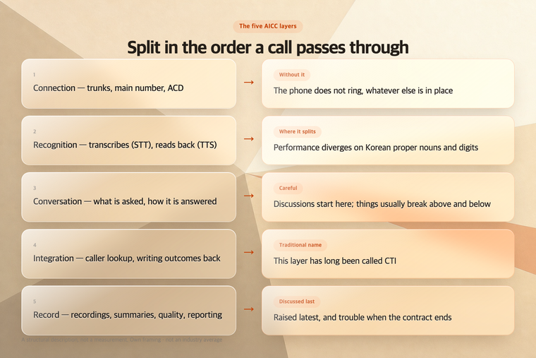 AICC split into five layers — connection, recognition, conversation, integration and record — with what each layer owns