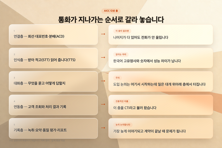 AICC를 연결·인식·대화·연동·기록 다섯 층으로 나누고 각 층이 맡는 일을 정리한 그림