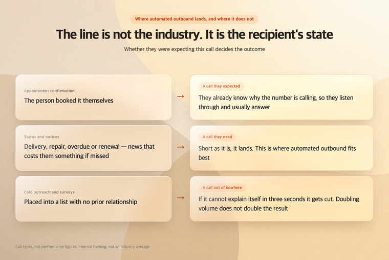 Three outbound call types and how the recipient's state decides the outcome