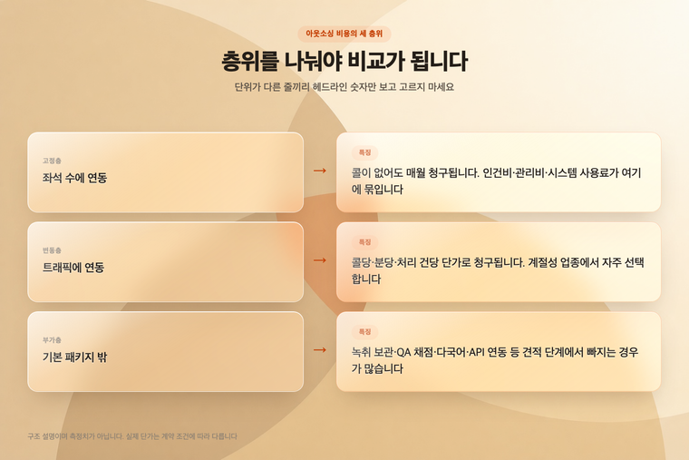 아웃소싱 비용의 세 층위 — 고정층·변동층·부가층