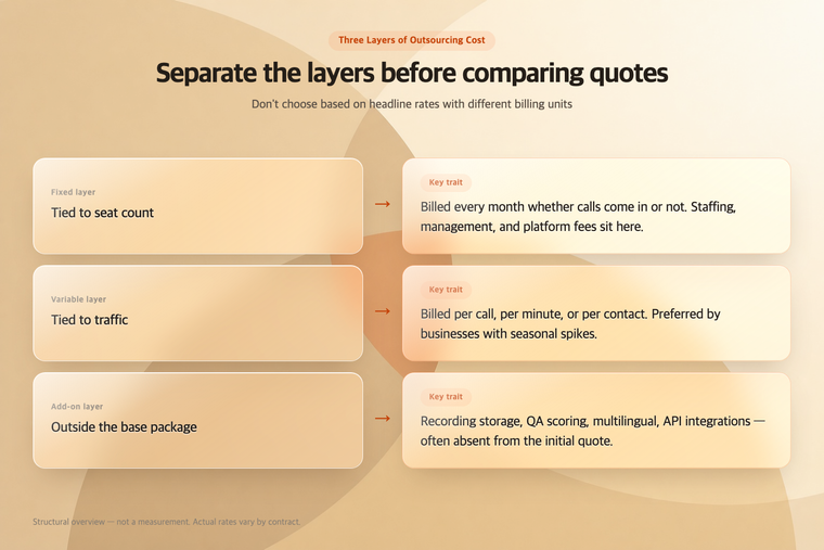 Three layers of outsourcing cost — fixed, variable, add-on