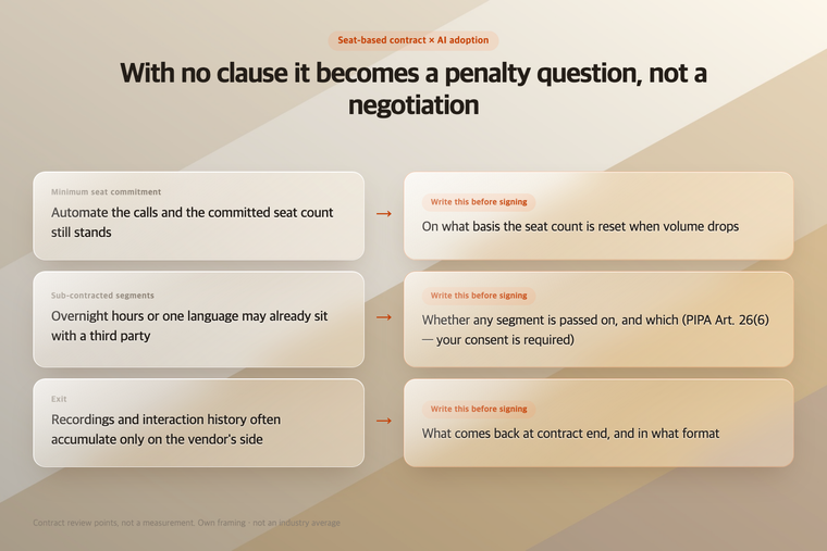Three places where AI adoption collides with a seat-based contract, and what to write down before signing