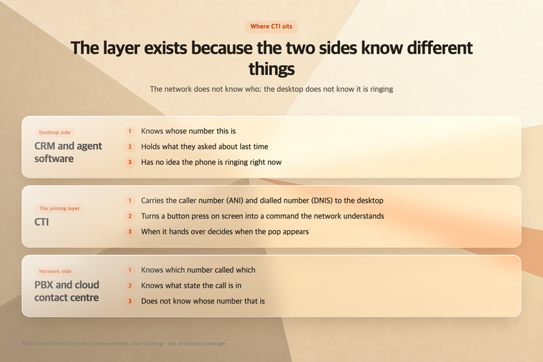What the phone network, the CTI layer and the agent desktop each know and do not know