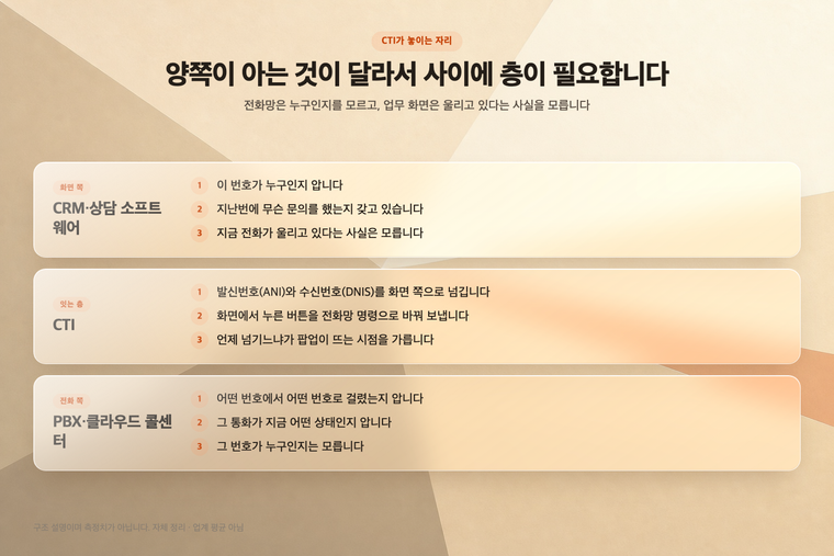 전화망·CTI·업무 화면이 각각 아는 것과 모르는 것을 층으로 나눈 그림