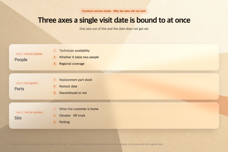 The three axes a furniture service date is bound to: people, parts, site