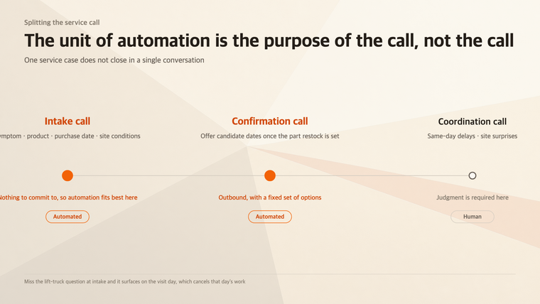 Service calls split into intake, confirmation and coordination, with the human boundary marked