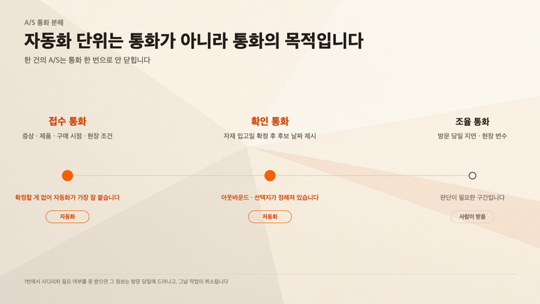 A/S 통화를 접수·확인·조율로 쪼갠 뒤 자동화 구간과 사람 구간을 나눈 도해