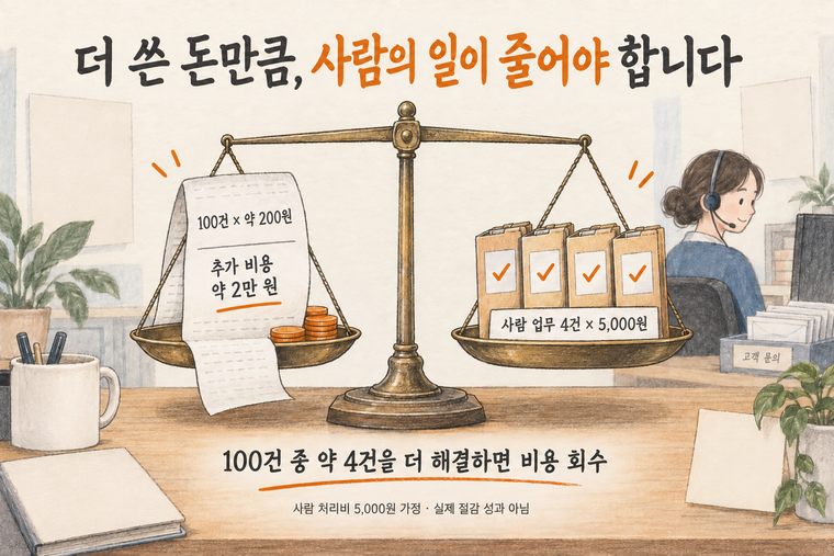 상담 100건에 추가 모델 비용 약 200원씩 쓰면 약 2만 원이 더 든다. 사람의 후속 처리비가 건당 5,000원이라면 약 4건을 추가 해결해야 회수한다. 양팔저울의 영수증과 네 개의 업무 서류로 비용 회수 조건을 설명한다.