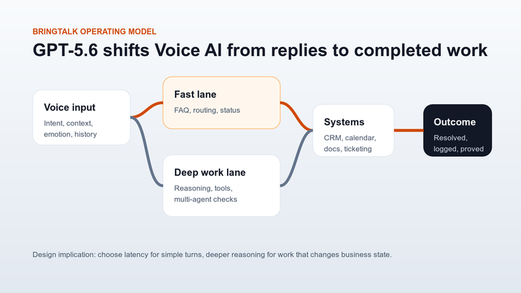 GPT-5.6 Voice AI operating model