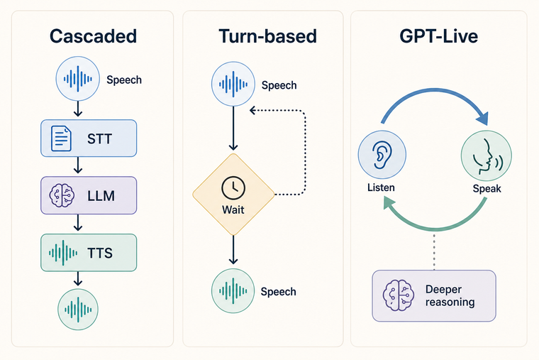 GPT-Live full-duplex architecture compared with cascaded and turn-based voice AI