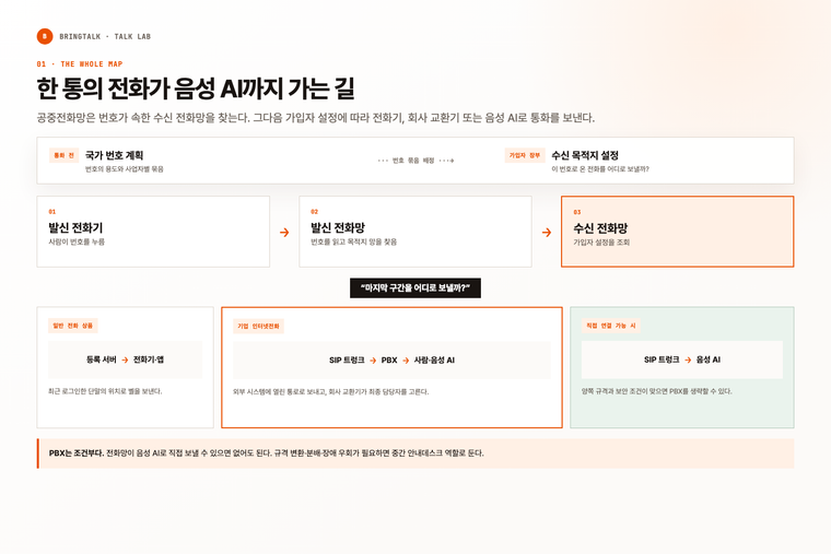 발신 전화기에서 공중전화망과 수신 전화망을 거쳐 회사 교환기 또는 음성 AI까지 이어지는 전체 통화 지도