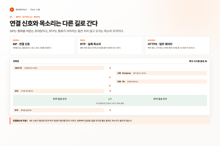 SIP 연결 신호, RTP 음성 조각, HTTPS 업무 데이터가 한 통화에서 따로 오가는 과정