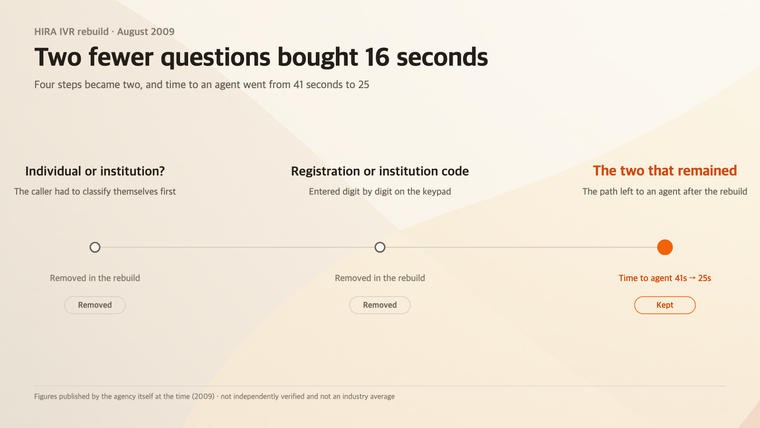 How removing the first two steps of the HIRA IVR flow cut time to an agent from 41 to 25 seconds