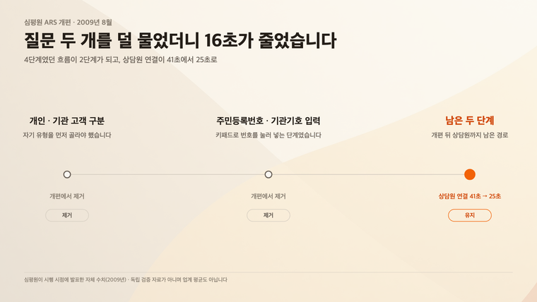심평원 ARS 4단계 흐름에서 앞의 두 단계를 제거해 상담원 연결이 41초에서 25초로 줄어든 과정