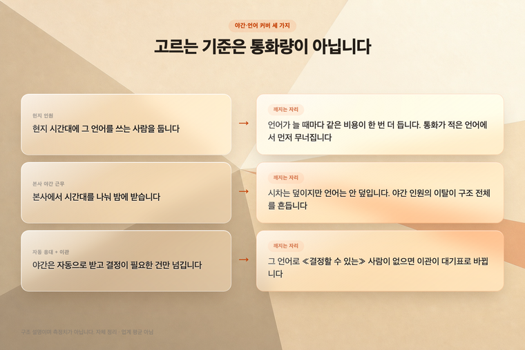 야간·언어 커버의 세 가지 구조와 각각이 깨지는 자리