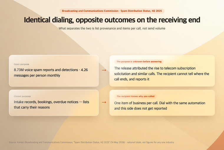 Two types of outbound calls separated by list provenance and call purpose