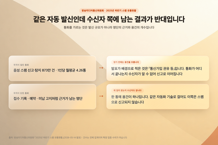 명단의 근거와 통화 목적에 따라 아웃바운드 통화가 갈리는 두 유형