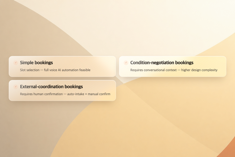 Scope of phone booking automation — simple, condition-negotiation, and external-coordination compared