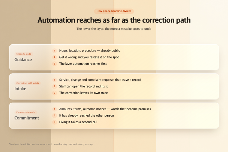 Phone handling split into three layers: guidance, intake and commitment