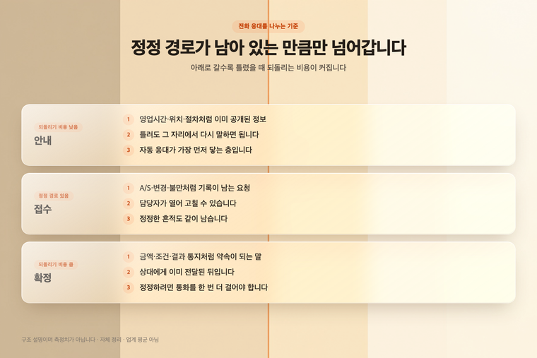 안내·접수·확정 세 층으로 나눈 전화 응대 범위와 각 층의 되돌리기 비용