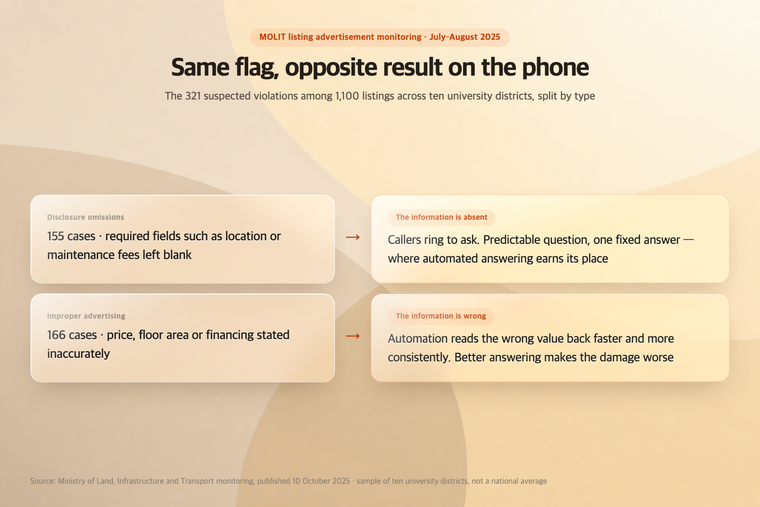 Comparison of how 155 disclosure omissions and 166 improper advertisements each land on the agency phone