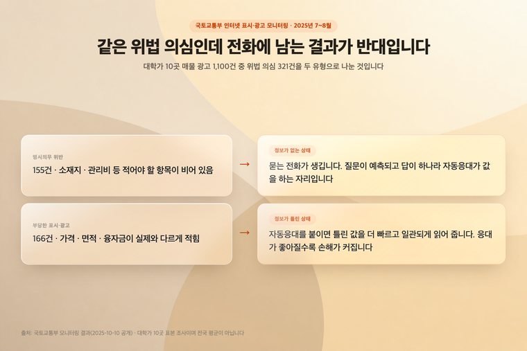 명시의무 위반 155건과 부당한 표시·광고 166건이 사무실 전화에 남기는 결과 비교