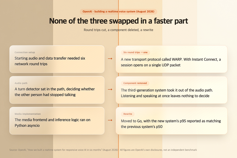 What OpenAI removed at each of three layers: connection, pipeline, implementation