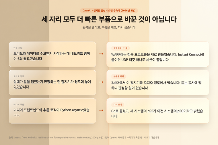 연결·파이프라인·구현 세 자리에서 OpenAI가 무엇을 없앴는지 비교