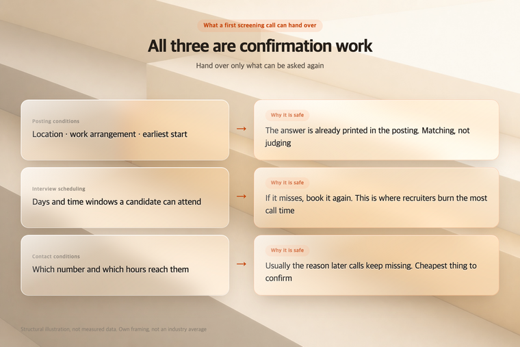 Posting conditions, interview scheduling and contact conditions shown as the three clusters a first screening call hands to a voice agent