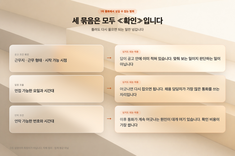 공고 조건 확인·일정 조율·연락 조건 세 묶음을 1차 통화에서 넘기는 범위로 정리한 그림