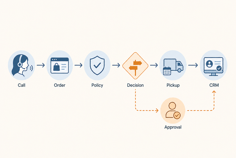 Retail returns Voice AI exception resolution loop