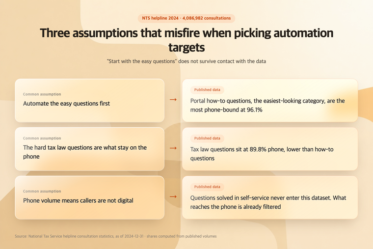 Three common assumptions about automation targets set against the published tax helpline data