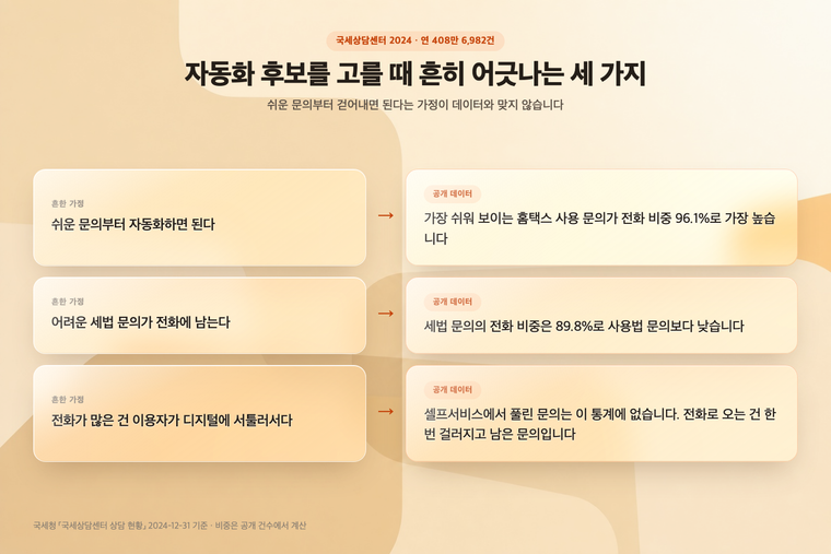 자동화 후보를 고를 때 흔히 어긋나는 세 가지 가정과 국세청 공개 데이터의 대비