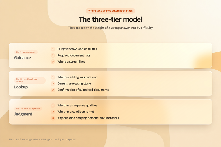 The three-tier model for tax advisory calls: guidance, lookup, judgment