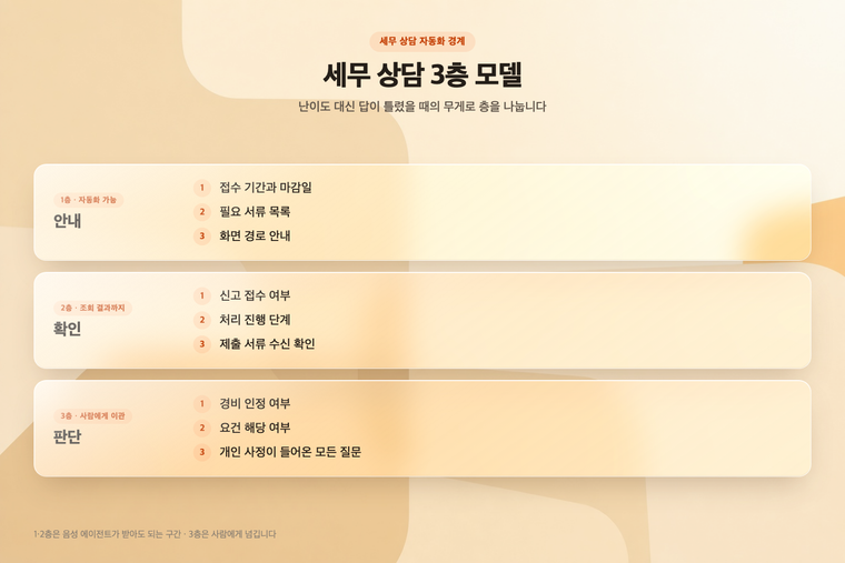 세무 상담 3층 모델 — 안내·확인·판단