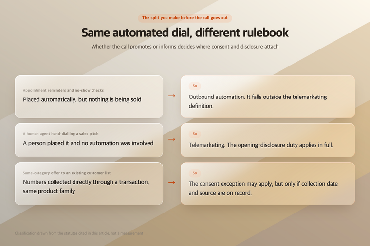 Three outbound call types and the rule each one triggers