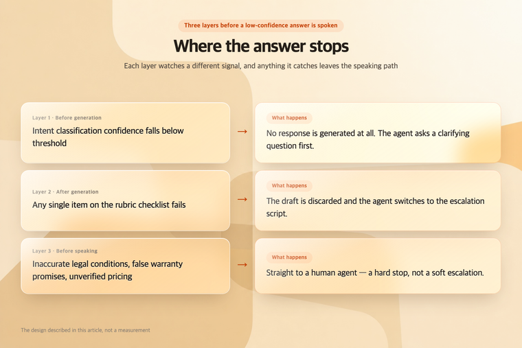 Three checks that stop a low-confidence answer before it's spoken