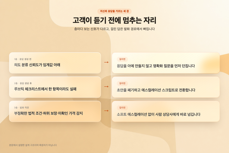 저신뢰 응답을 거르는 세 겹 — 응답 생성 전 신뢰도 체크, 생성 후 루브릭 검증, 발화 직전 하드스톱