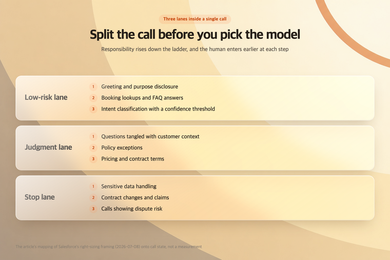 One call split into three lanes — low-risk, judgment, and stop