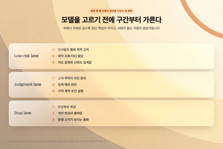 통화 한 통을 세 갈래로 나눈 사다리 — Low-risk lane, Judgment lane, Stop lane