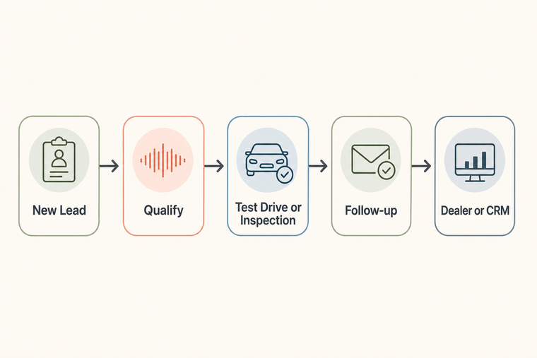 Voice AI workflow from automotive lead qualification to test drive or inspection follow-up and CRM handoff