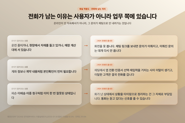 문의 상황 세 가지와 그 문의가 전화로 오는 이유를 짝지은 도해
