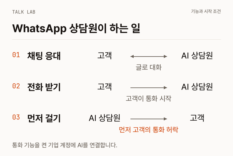 채팅 응대, 고객이 건 전화 받기, 고객 허락 후 먼저 전화하기의 세 가지 기능