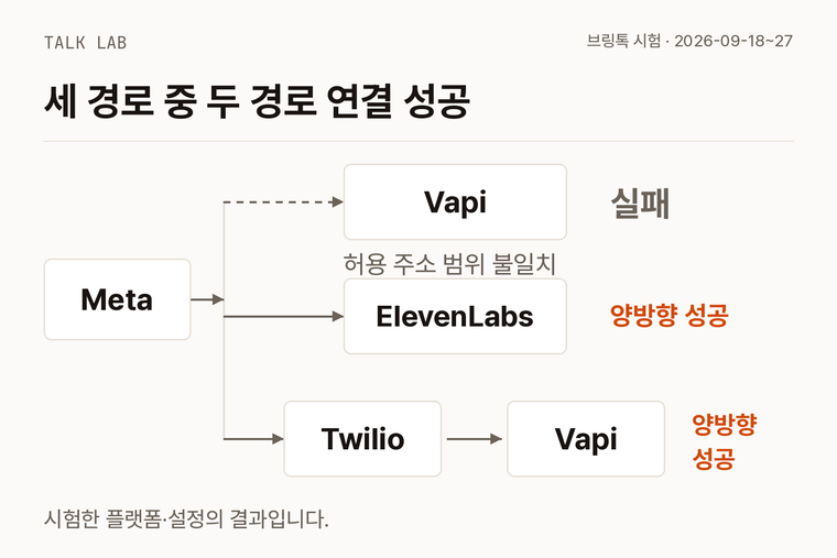 Meta 직결 실패와 ElevenLabs 및 Twilio 경유 성공 경로 비교